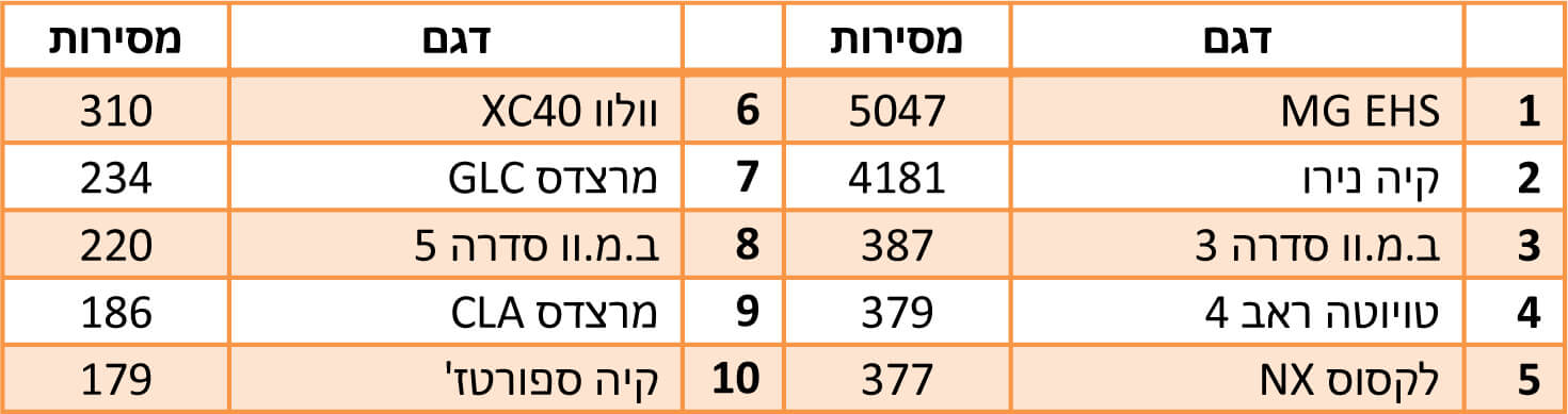 טבלת מסירות רכבי פלאג-אין בשנת 2022